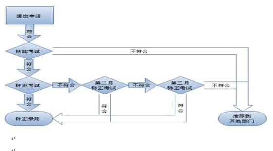 帽子廠家招聘要求，研發部員工入職流程圖